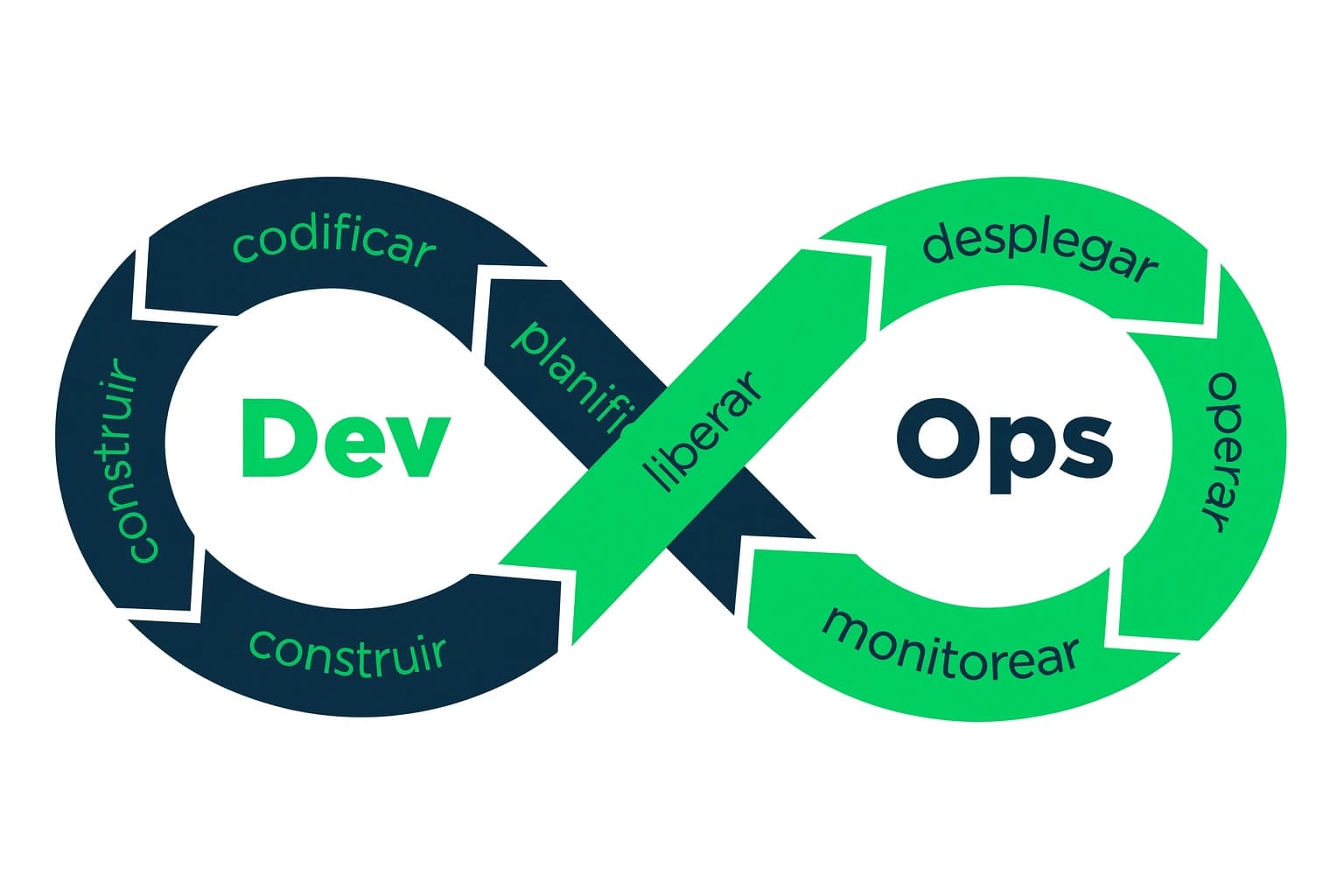 gráfico de devops